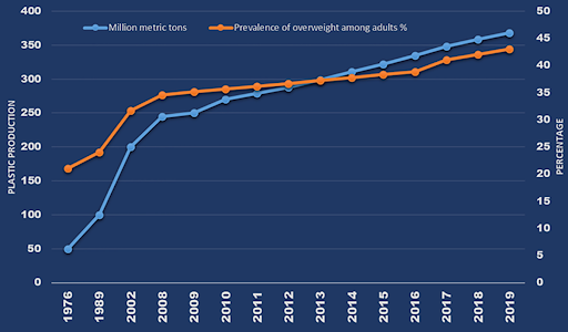 Obesity and plastic production chart